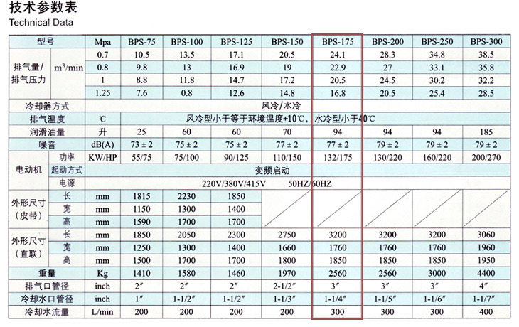 捷豹空壓機(jī)BPS-175(175HP)