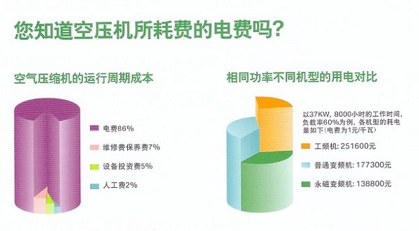 專家告訴您，買空壓機(jī)不要只看重前期的價(jià)格，而是后期的使用成本